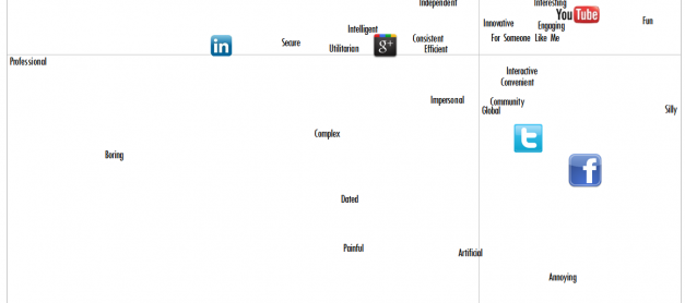 Perceptions of Social Media/Networking Sites