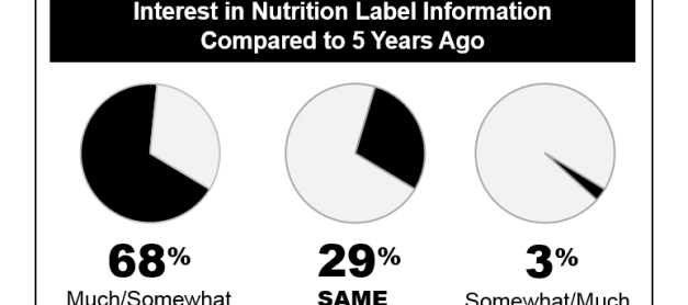 Consumers Enthusiastic About New Nutitional Infomation on Labels